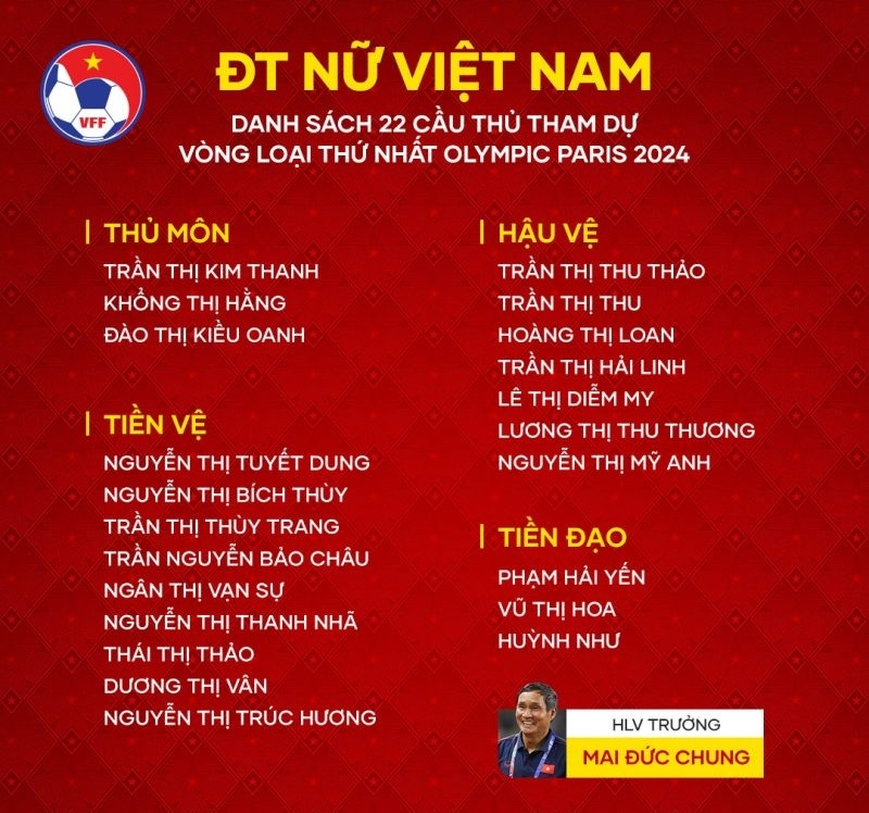  Danh sách 22 cầu thủ đội tuyển nữ Việt Nam tham dự vòng loại Olympic 2024. Ảnh: VFF