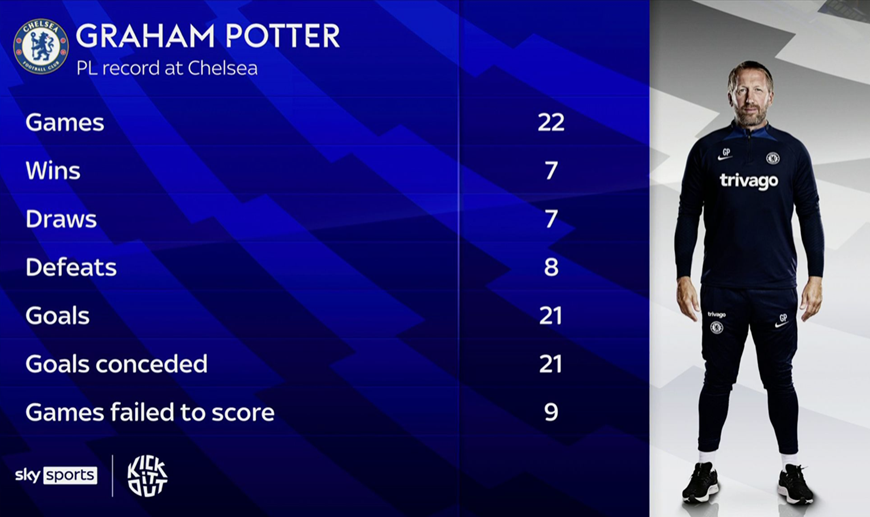 Thống kê thành tích của HLV Potter khi dẫn dắt CLB Chelsea. Nguồn: Skysports