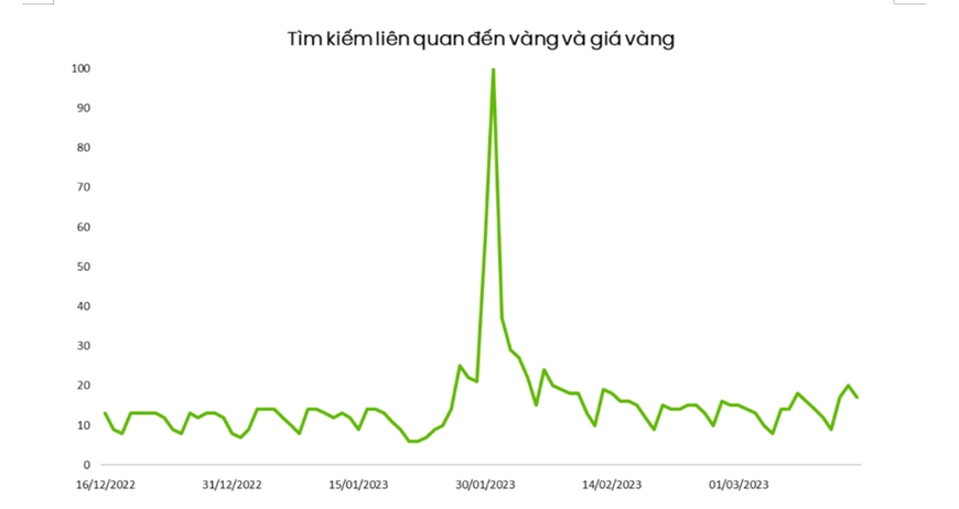 Lượng tìm kiếm của các từ khoá liên quan đến vàng và giá vàng đã ghi nhận mức tăng trưởng đột biến. 