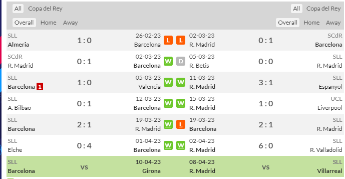  Phong độ thi đấu gần đây của Barca và Real. Ảnh: Whoscored.com