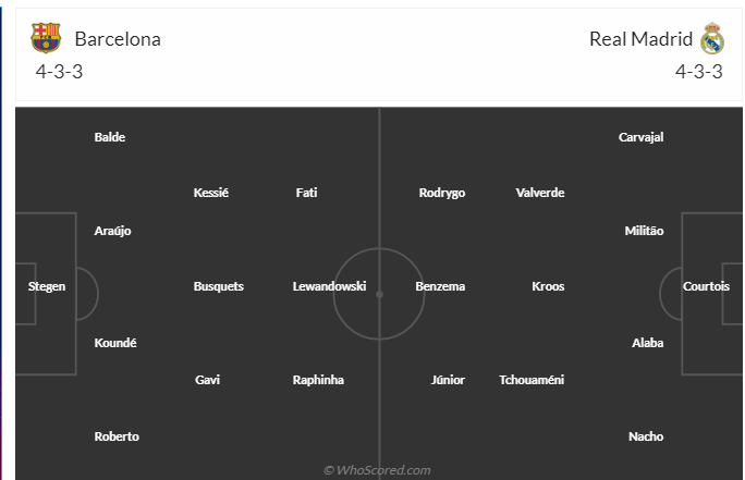  Đội hình dự kiến trận Barca và Real. Ảnh: Whoscored.com