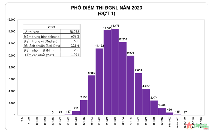 Phổ điểm thi đánh giá năng lực đợt 1 năm 2023.