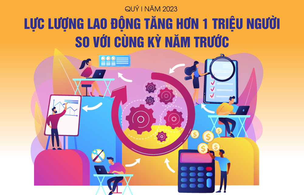 Quý I-2023: Lực lượng lao động tăng hơn 1 triệu người so với cùng kỳ năm trước