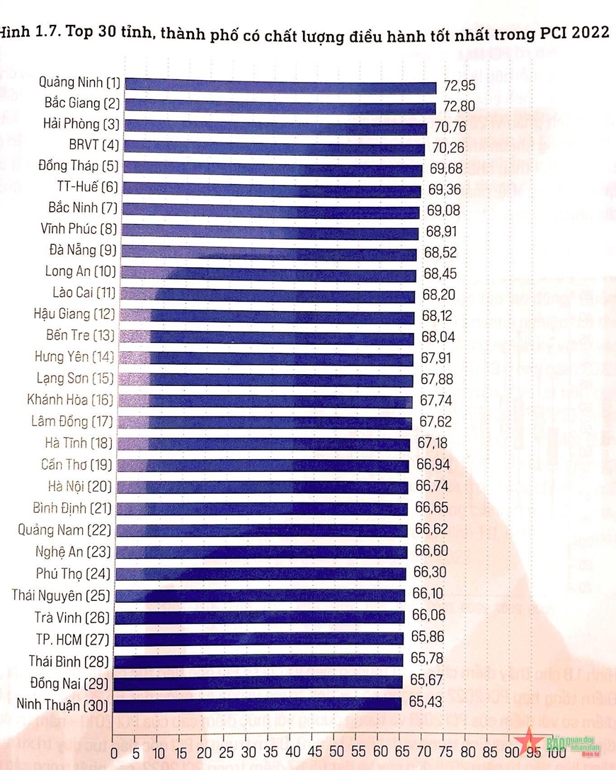 30 tỉnh, thành phố có chất lượng điều hành tốt trong PCI 2022. 