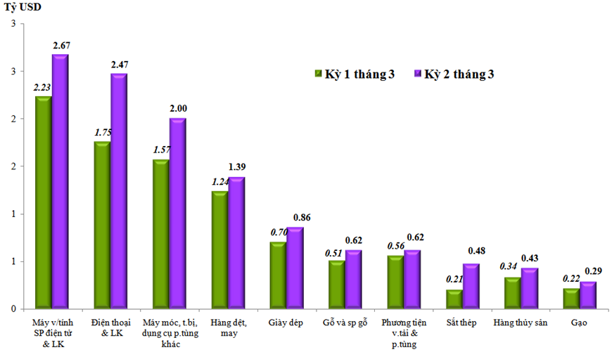 Biểu đồ trị giá xuất khẩu của một số nhóm hàng lớn kỳ 2 tháng 3-2023 so với kỳ 1 tháng 3-2023. Nguồn: Tổng cục Hải quan