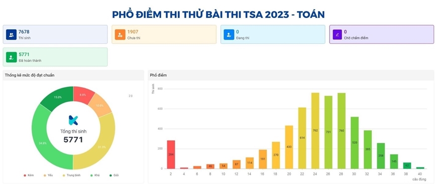   Phổ điểm của phần thi Tư duy Toán học.