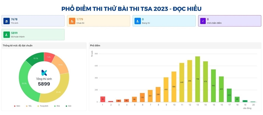   Phổ điểm của phần thi Tư duy Đọc hiểu.