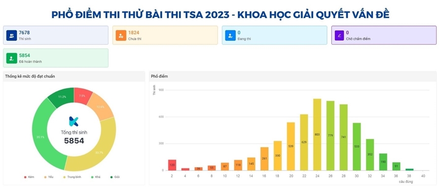 Phổ điểm của phần thi Tư duy Khoa học/Giải quyết vấn đề.  