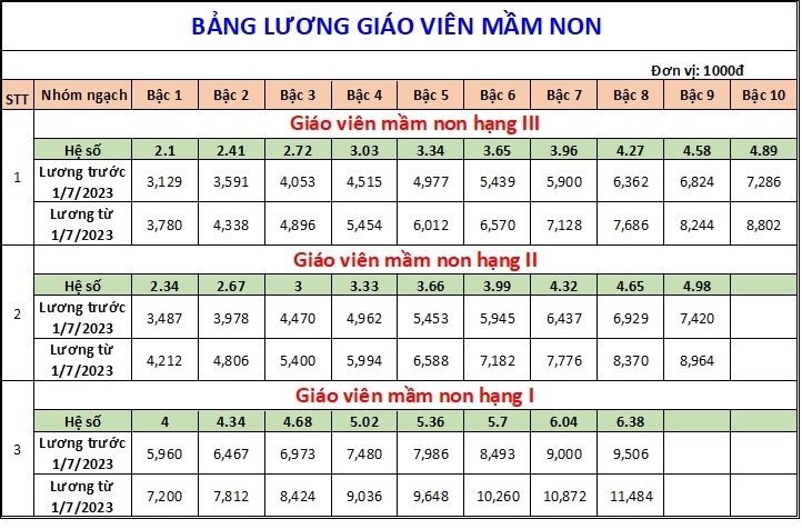 Bảng lương Giáo viên Mầm non