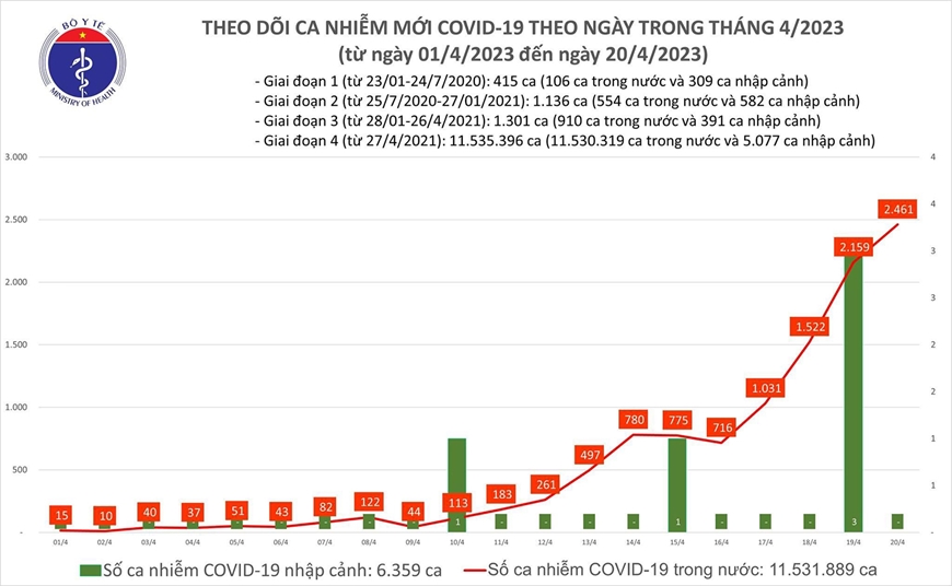 Biểu đồ cập nhật ca mắc Covid-19. 