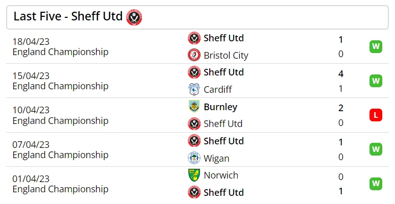 Phong độ của Sheffield United trong 5 trận gần nhất. Ảnh: footballwhispers  