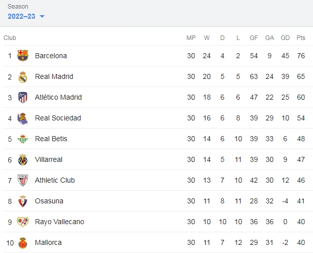 Bảng xếp hạng La Liga. Ảnh chụp màn hình 