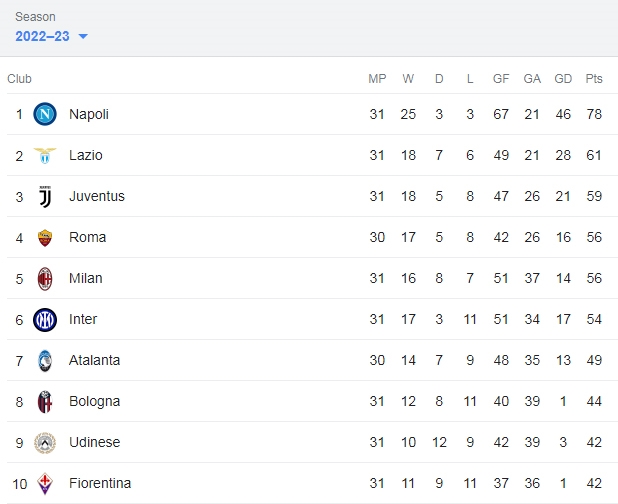 Bảng xếp hạng Serie A. Ảnh chụp màn hình 