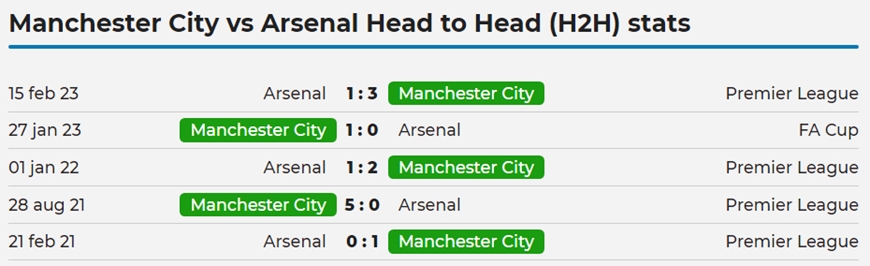 Lịch sử đối đầu giữa Man City vs Arsenal trong 5 trận gần nhất. Ảnh: mightytips