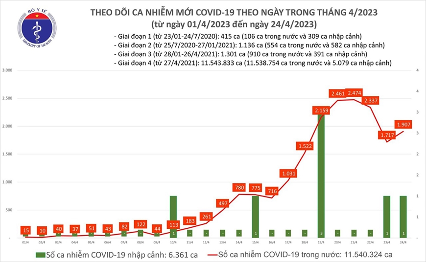 Biểu đồ số ca mắc Covid-19 tại Việt Nam thời gian qua. 