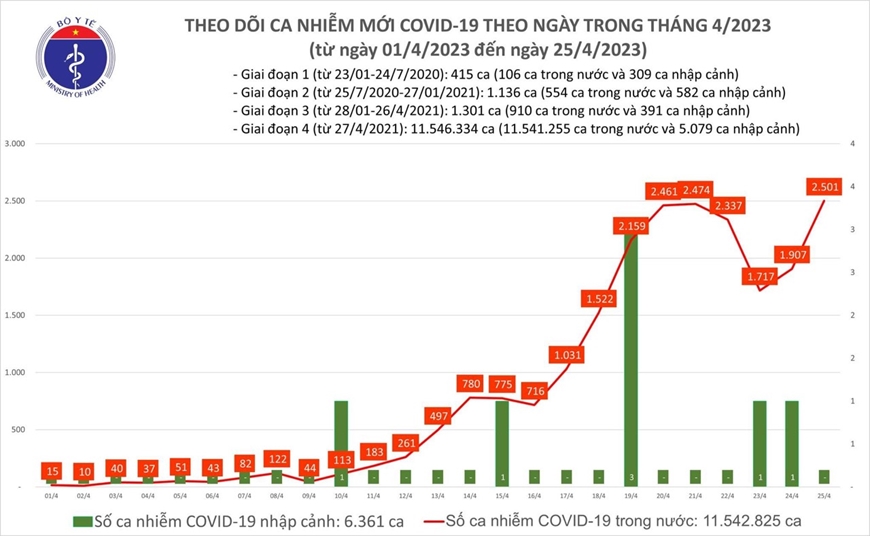 Biểu đồ số ca mắc Covid-19 tại Việt Nam thời gian qua.  