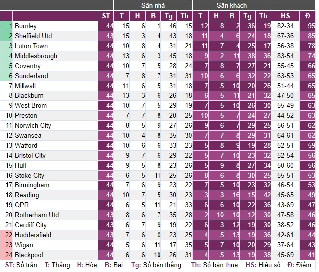 Bảng xếp hạng giải hạng Nhất của Anh (Championship) sau vòng 44. Ảnh: bongdaso 
