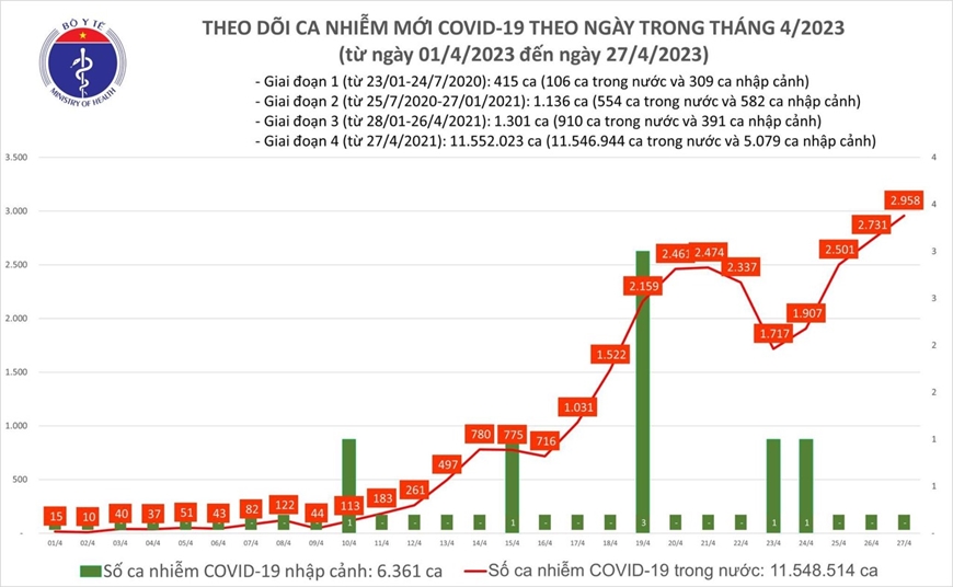 Biểu đồ số ca mắc Covid-19 tại Việt Nam thời gian qua.   