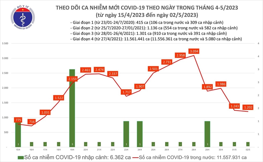 Biểu đồ theo dõi ca nhiễm mới Covid-19 từ ngày 15-4-2023 đến 1-5-2023.  