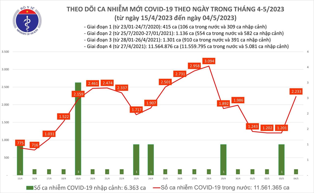 Covid hôm nay (4-5): Thêm 2.233 ca mắc mới