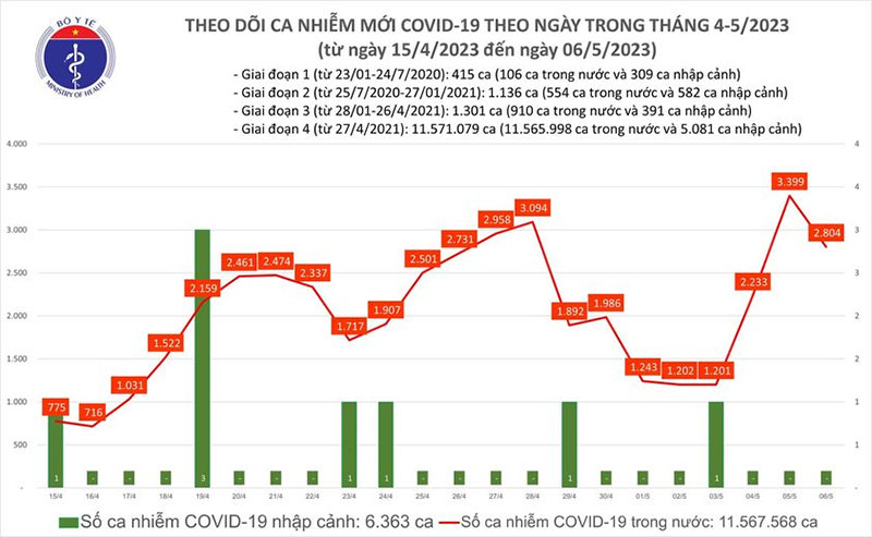 Covid hôm nay (6-5): Thêm 2.804 ca mắc mới