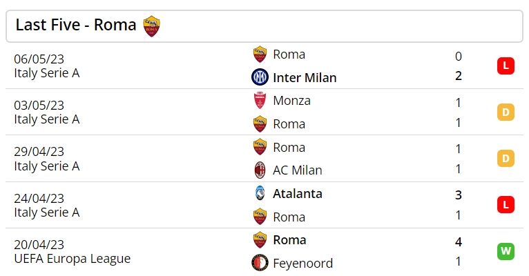 Phong độ của Roma trong 5 trận đấu gần nhất. Ảnh: Footballwhispers
