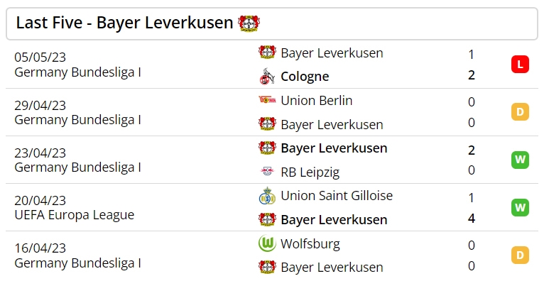 Phong độ của Leverkusen trong 5 trận đấu gần nhất. Ảnh: Footballwhispers 