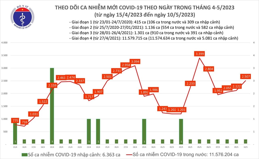  Covid hôm nay (10-5): Thêm 2.507 ca mắc Covid mới.