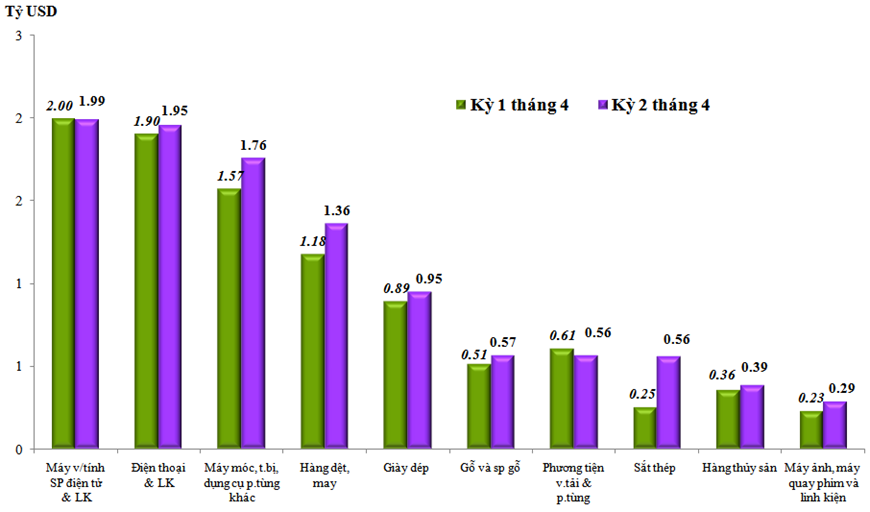 Biểu đồ trị giá xuất khẩu của một số nhóm hàng lớn kỳ 2 tháng 4 năm 2023 so với kỳ 1 tháng 4 năm 2023. Nguồn: Tổng cục Hải quan