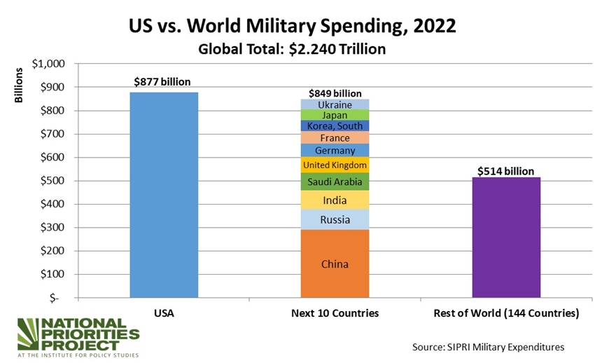 Chi tiêu quân sự Mỹ lớn hơn 10 nước kế tiếp và hơn 144 nước cộng lại. Nguồn: SIPRI 