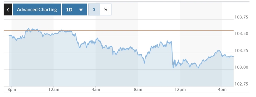  Biểu đồ biến động Chỉ số DXY trong 24 giờ qua. Ảnh: Marketwatch