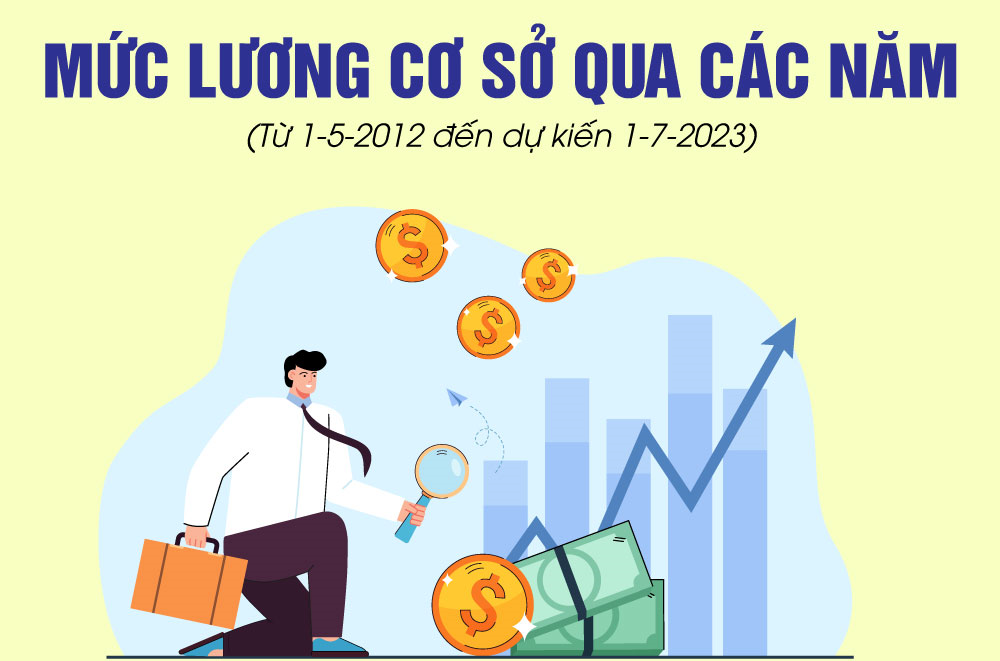 Mức lương cơ sở qua các năm biến động ra sao?