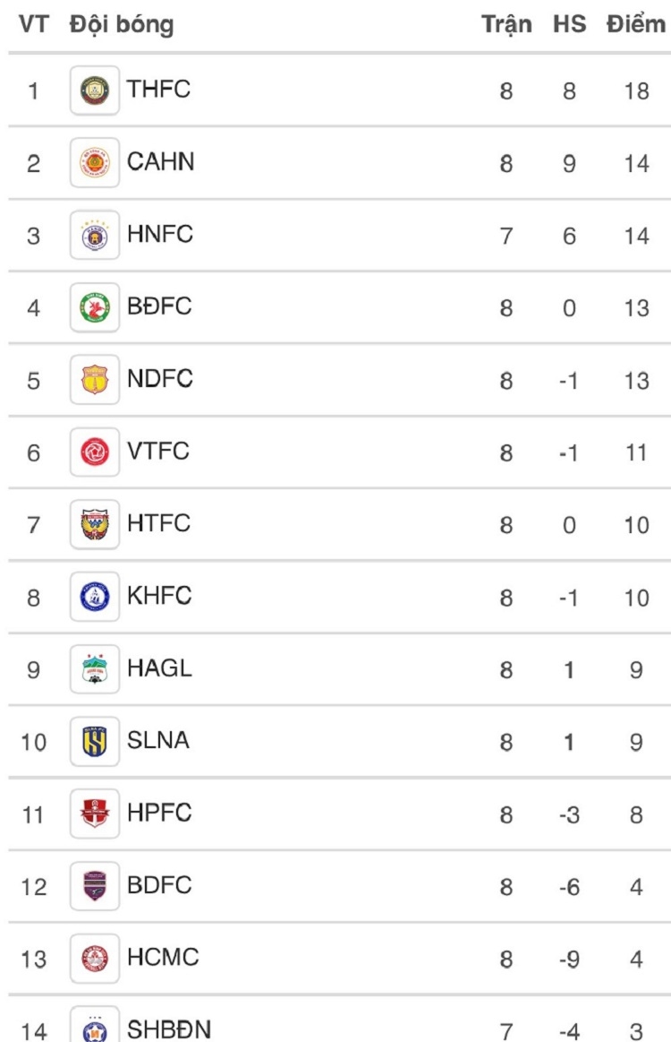 Bảng xếp hạng tạm thời vòng 8 V-League 2023. Ảnh: VPF 