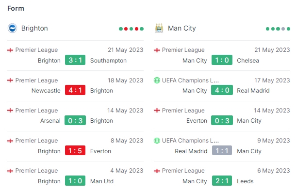 Phong độ của Brighton và Man City trong 5 trận đấu gần nhất. Ảnh: Sporticos 