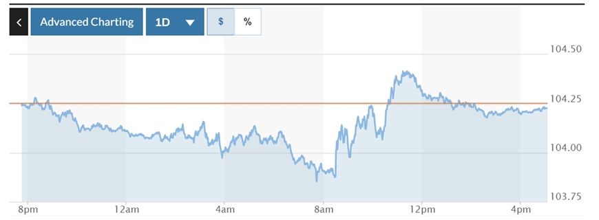 Biểu đồ biến động Chỉ số DXY trong 24 giờ qua. Ảnh: Marketwatch