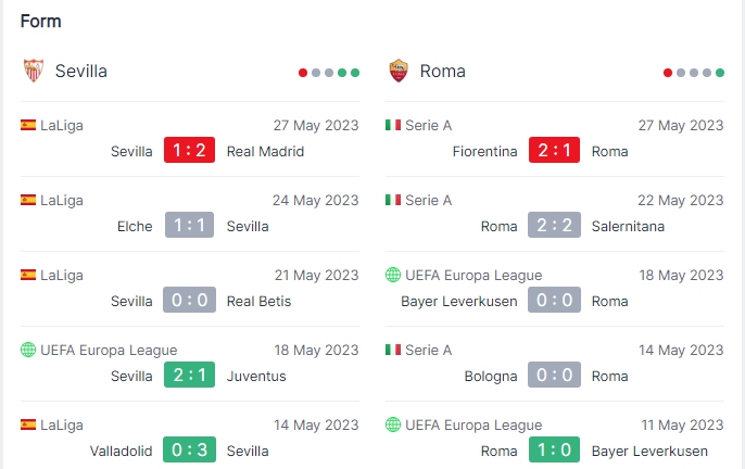 Phong độ của Sevilla và AS Roma trong 5 trận đấu gần nhất. Ảnh: Sporticos 