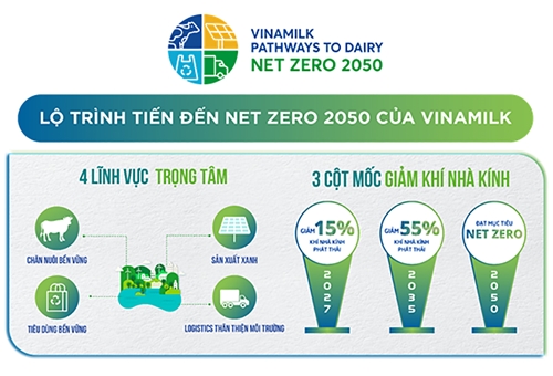 Vinamilk có các trang trại và nhà máy sữa đầu tiên tại Việt Nam đạt trung hoà Carbon