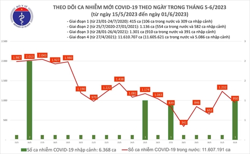 Covid hôm nay (1-6): 950 ca mắc Covid-19, giảm so với ngày trước đó