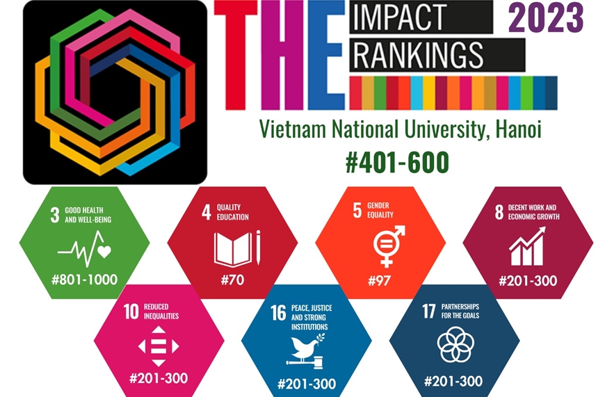 Thứ hạng của Đại học Quốc gia Hà Nội trong Bảng xếp hạng THE Impact Ranking 2023. 