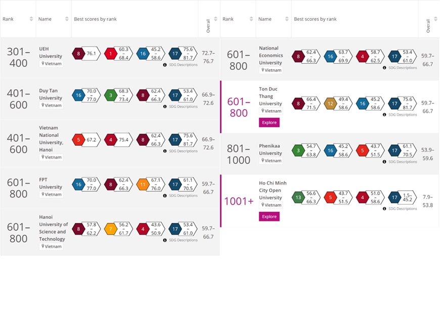 Thứ hạng các cơ sở giáo dục đại học Việt Nam trong THE Impact Rankings năm 2023. Nguồn: timeshighereducation.com