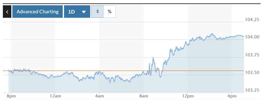  Biểu đồ biến động Chỉ số DXY trong 24 giờ qua. Ảnh: Marketwatch