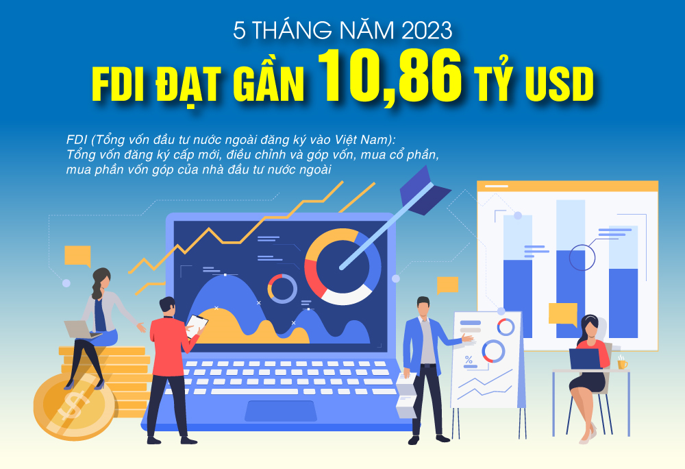 Tổng vốn đầu tư nước ngoài đăng ký vào Việt Nam (FDI) 5 tháng năm 2023 đạt gần 10,86 tỷ USD