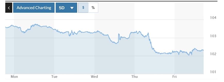 Biểu đồ biến động Chỉ số DXY trong tuần qua. Ảnh: Marketwatch