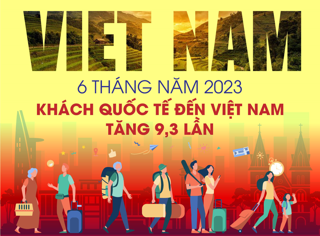Khách quốc tế đến Việt Nam tăng 9,3 lần trong 6 tháng đầu năm 2023