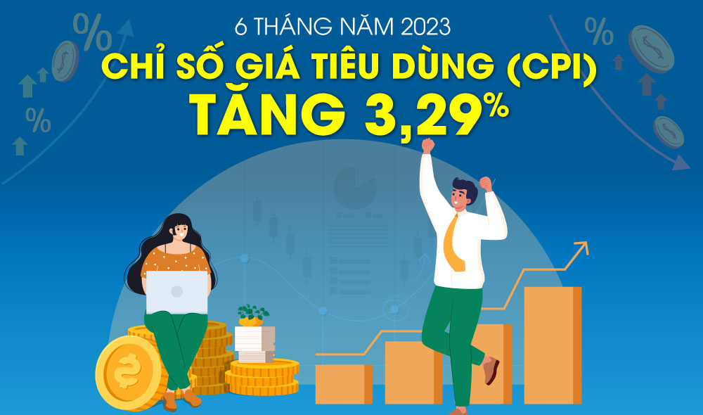 6 tháng đầu năm 2023, chỉ số giá tiêu dùng (CPI) tăng 3,29%