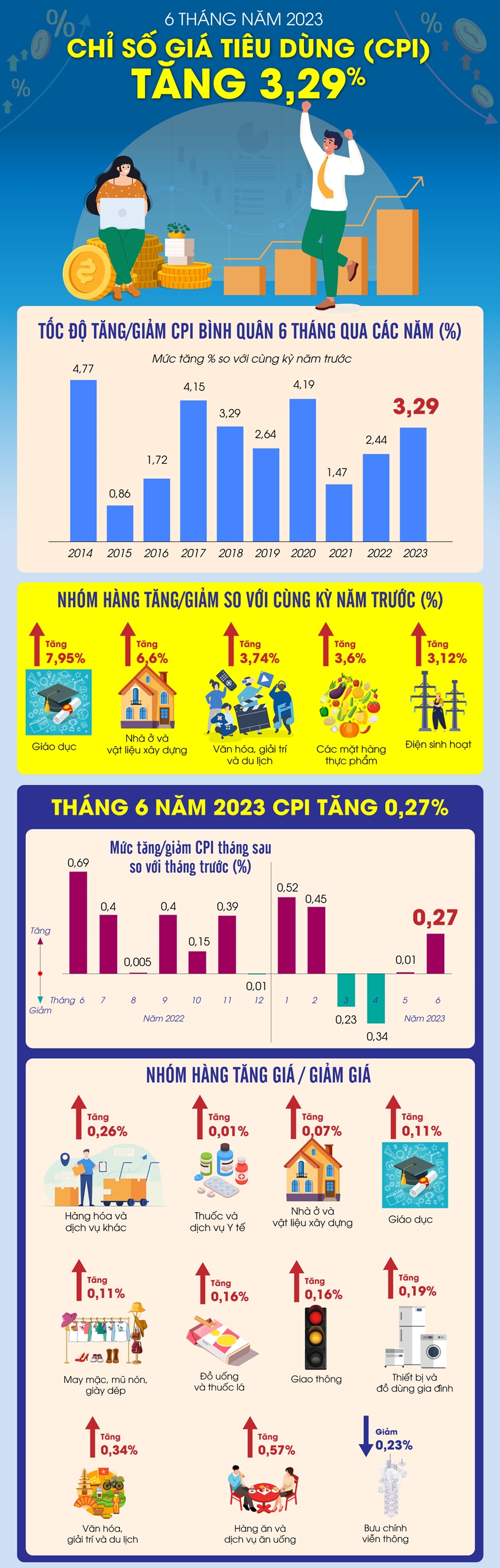 6 tháng đầu năm 2023, chỉ số giá tiêu dùng (CPI) tăng 3,29%