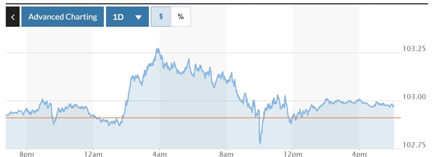  Biểu đồ biến động Chỉ số DXY trong 24 giờ qua. Ảnh: Marketwatch.