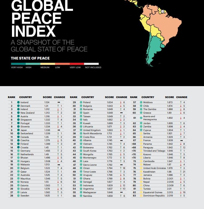  Việt Nam tăng hạng trong Chỉ số Hòa bình toàn cầu 2023.
