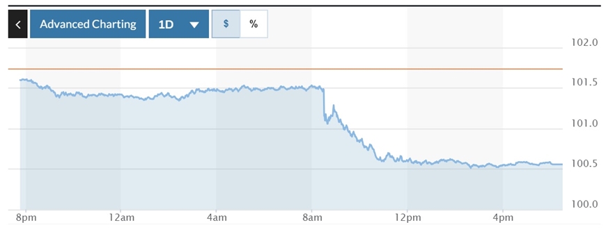  Biểu đồ biến động Chỉ số DXY trong 24 giờ qua. Ảnh: Marketwatch