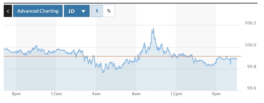  Biểu đồ biến động Chỉ số DXY trong 24 giờ qua. Ảnh: Marketwatch